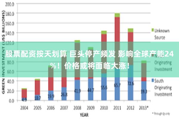 股票配资按天划算 巨头停产频发 影响全球产能24%！价格或将面临大涨！