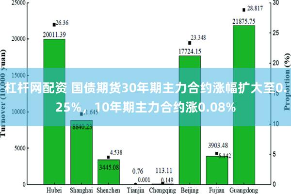 杠杆网配资 国债期货30年期主力合约涨幅扩大至0.25%，1