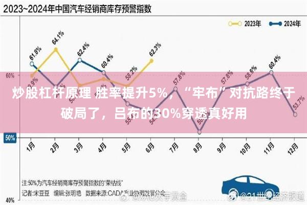 炒股杠杆原理 胜率提升5%，“牢布”对抗路终于破局了，吕布的30%穿透真好用